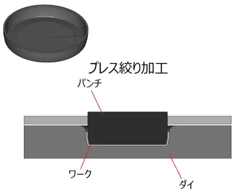 抜き絞り工程（プレス機）